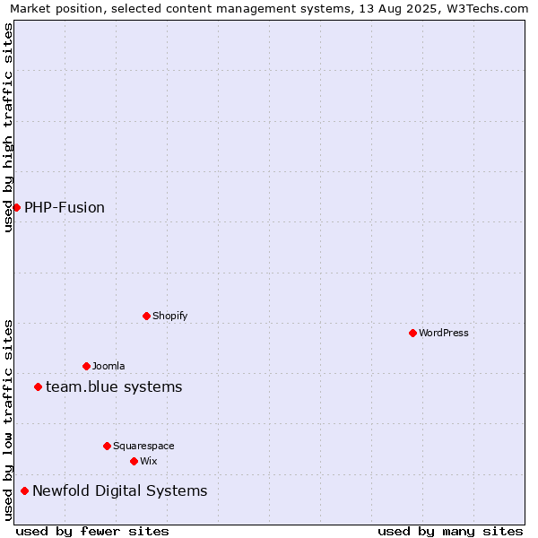 Market position of team.blue systems vs. Newfold Digital Systems vs. PHP-Fusion