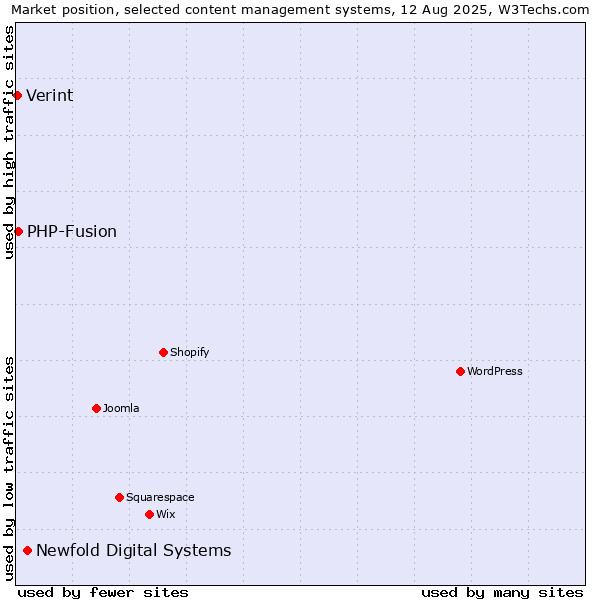 Market position of Newfold Digital Systems vs. PHP-Fusion vs. Verint