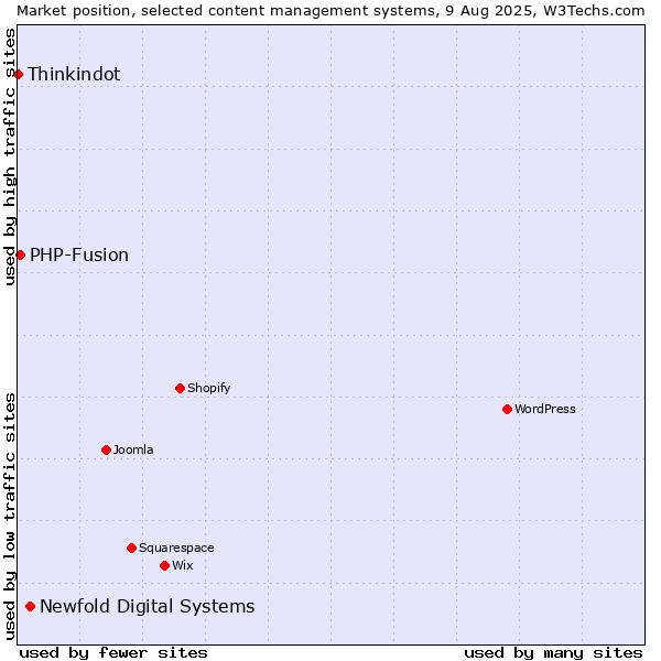 Market position of Newfold Digital Systems vs. PHP-Fusion vs. Thinkindot