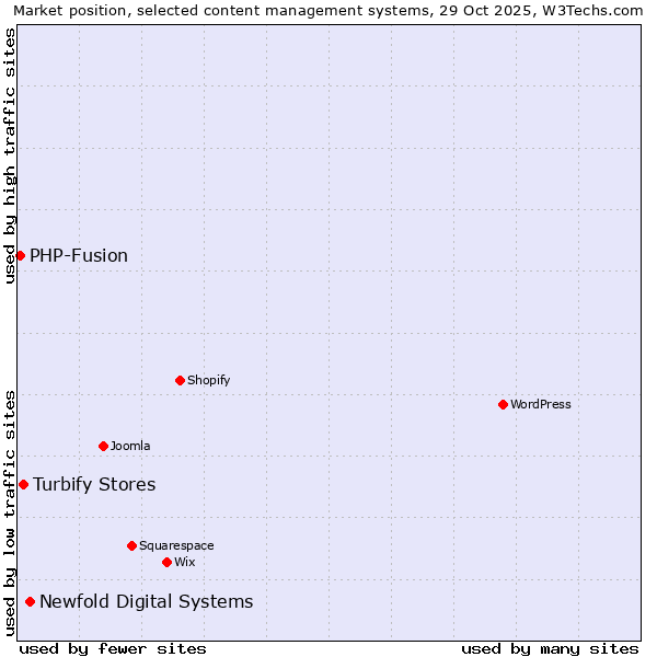 Market position of Newfold Digital Systems vs. Turbify Stores vs. PHP-Fusion