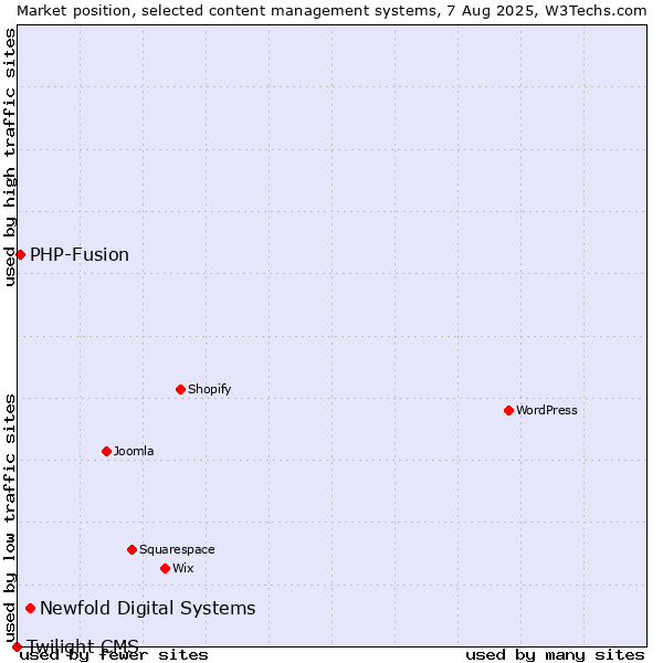 Market position of Newfold Digital Systems vs. PHP-Fusion vs. Twilight CMS
