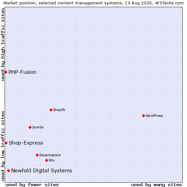Market position of Newfold Digital Systems vs. Shop-Express vs. PHP-Fusion