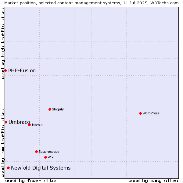 Market position of Newfold Digital Systems vs. Umbraco vs. PHP-Fusion