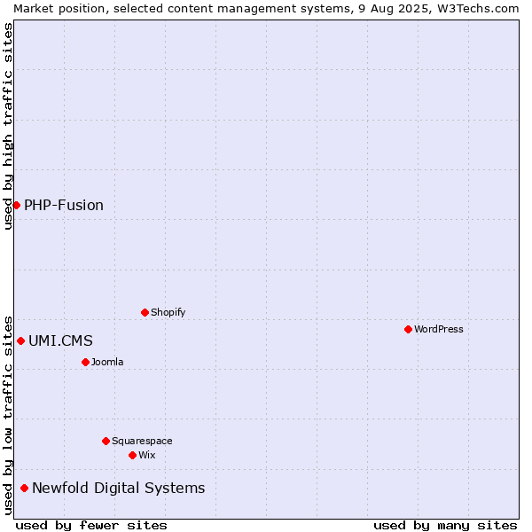 Market position of Newfold Digital Systems vs. UMI.CMS vs. PHP-Fusion