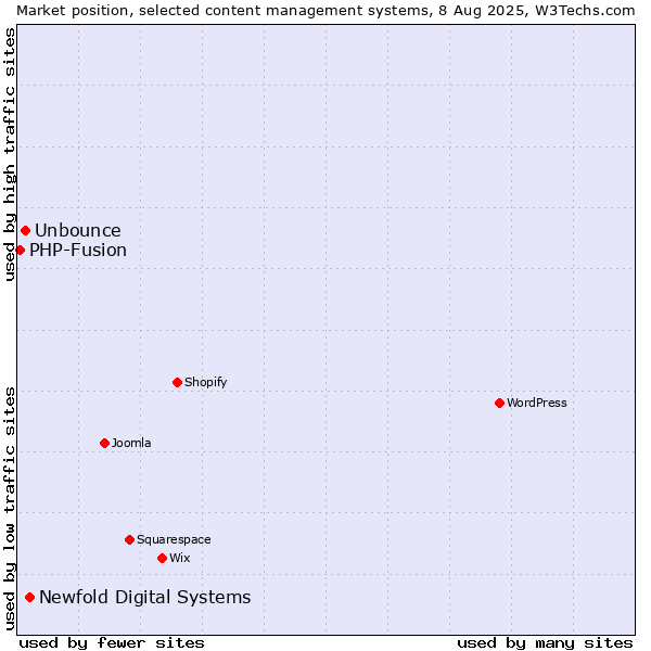 Market position of Newfold Digital Systems vs. Unbounce vs. PHP-Fusion