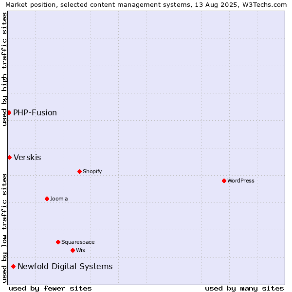 Market position of Newfold Digital Systems vs. Verskis vs. PHP-Fusion
