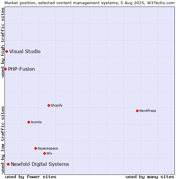 Market position of Newfold Digital Systems vs. Visual Studio vs. PHP-Fusion