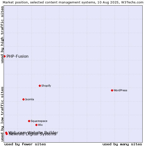 Market position of Newfold Digital Systems vs. Web.com Website Builder vs. PHP-Fusion