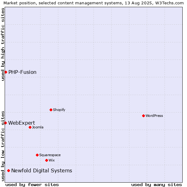 Market position of Newfold Digital Systems vs. PHP-Fusion vs. WebExpert