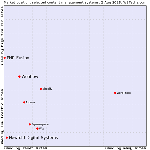 Market position of Webflow vs. Newfold Digital Systems vs. PHP-Fusion