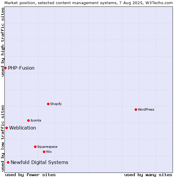 Market position of Newfold Digital Systems vs. Weblication vs. PHP-Fusion
