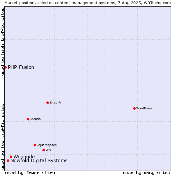Market position of Webnode vs. Newfold Digital Systems vs. PHP-Fusion