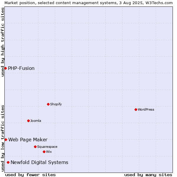 Market position of Newfold Digital Systems vs. Web Page Maker vs. PHP-Fusion