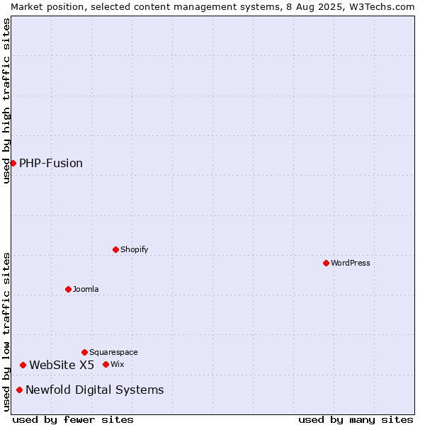 Market position of WebSite X5 vs. Newfold Digital Systems vs. PHP-Fusion