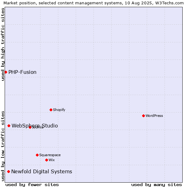 Market position of WebSphere Studio vs. Newfold Digital Systems vs. PHP-Fusion