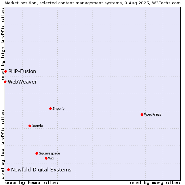 Market position of Newfold Digital Systems vs. PHP-Fusion vs. WebWeaver