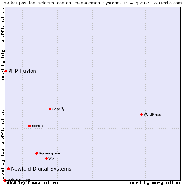 Market position of Newfold Digital Systems vs. PHP-Fusion vs. WheelCMS