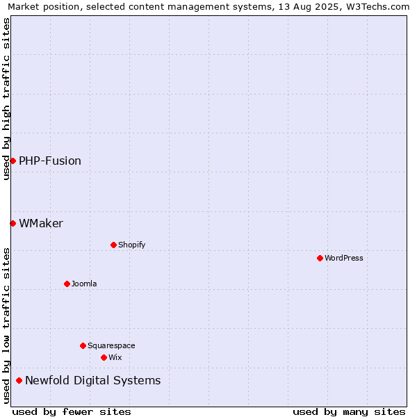 Market position of Newfold Digital Systems vs. PHP-Fusion vs. WMaker