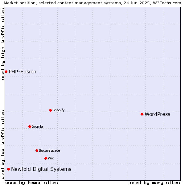 Market position of WordPress vs. Newfold Digital Systems vs. PHP-Fusion