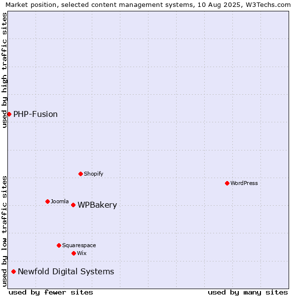 Market position of WPBakery vs. Newfold Digital Systems vs. PHP-Fusion
