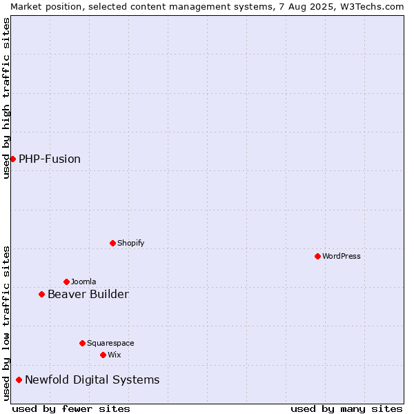 Market position of Beaver Builder vs. Newfold Digital Systems vs. PHP-Fusion