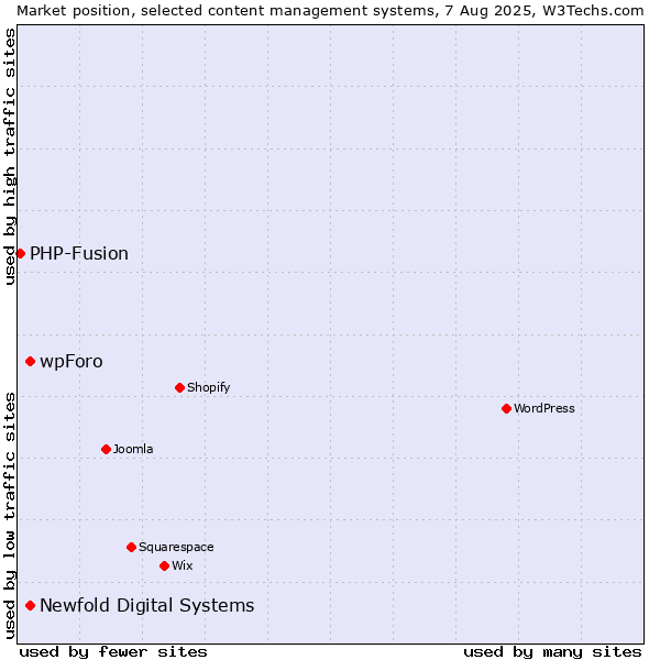 Market position of Newfold Digital Systems vs. wpForo vs. PHP-Fusion