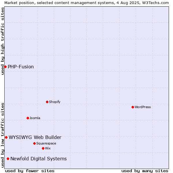 Market position of Newfold Digital Systems vs. WYSIWYG Web Builder vs. PHP-Fusion