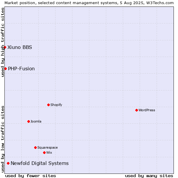 Market position of Newfold Digital Systems vs. PHP-Fusion vs. Xiuno BBS