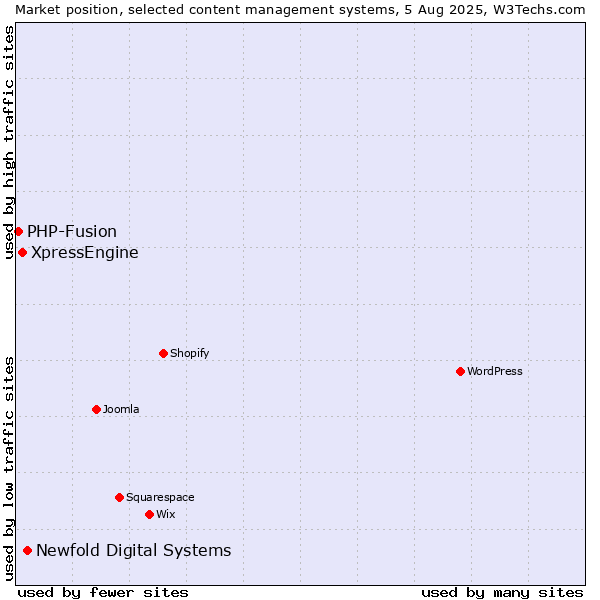 Market position of Newfold Digital Systems vs. XpressEngine vs. PHP-Fusion