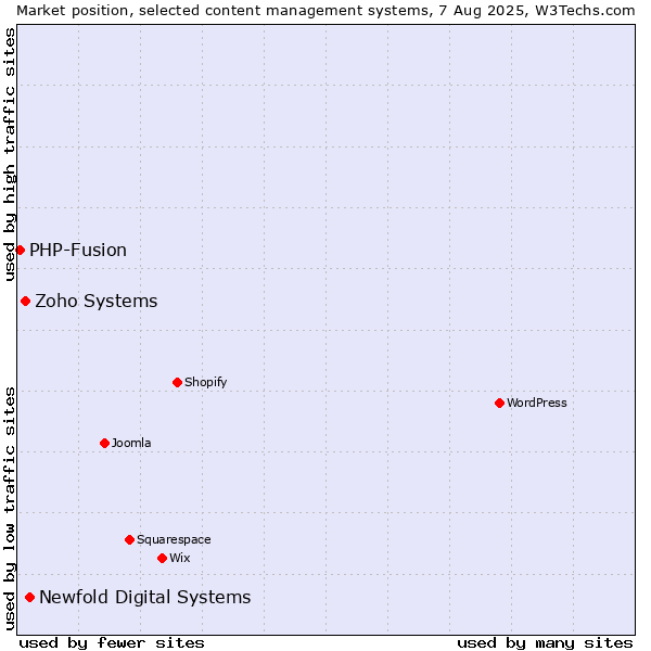 Market position of Newfold Digital Systems vs. Zoho Systems vs. PHP-Fusion