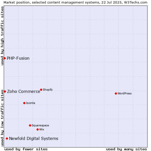 Market position of Newfold Digital Systems vs. Zoho Commerce vs. PHP-Fusion