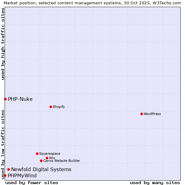 Market position of Newfold Digital Systems vs. PHP-Nuke vs. PHPMyWind