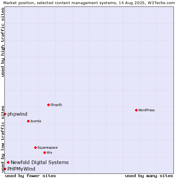 Market position of Newfold Digital Systems vs. phpwind vs. PHPMyWind