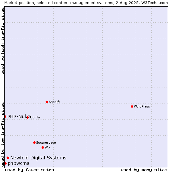 Market position of Newfold Digital Systems vs. phpwcms vs. PHP-Nuke