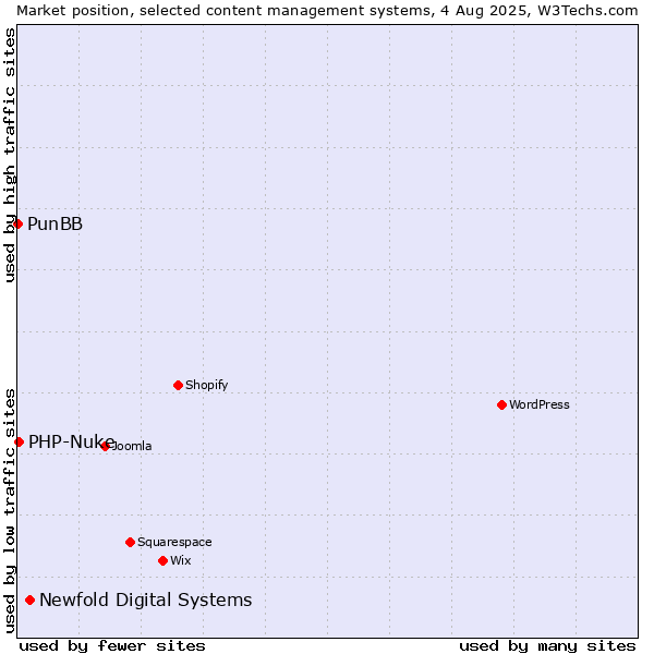 Market position of Newfold Digital Systems vs. PHP-Nuke vs. PunBB