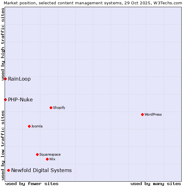 Market position of Newfold Digital Systems vs. RainLoop vs. PHP-Nuke