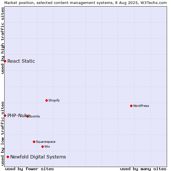 Market position of Newfold Digital Systems vs. PHP-Nuke vs. React Static