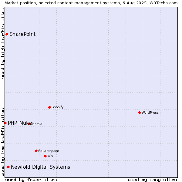 Market position of Newfold Digital Systems vs. SharePoint vs. PHP-Nuke