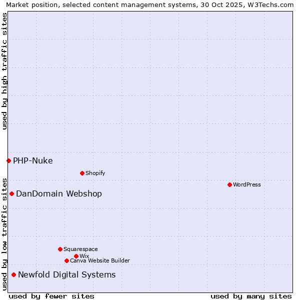 Market position of Newfold Digital Systems vs. DanDomain Webshop vs. PHP-Nuke