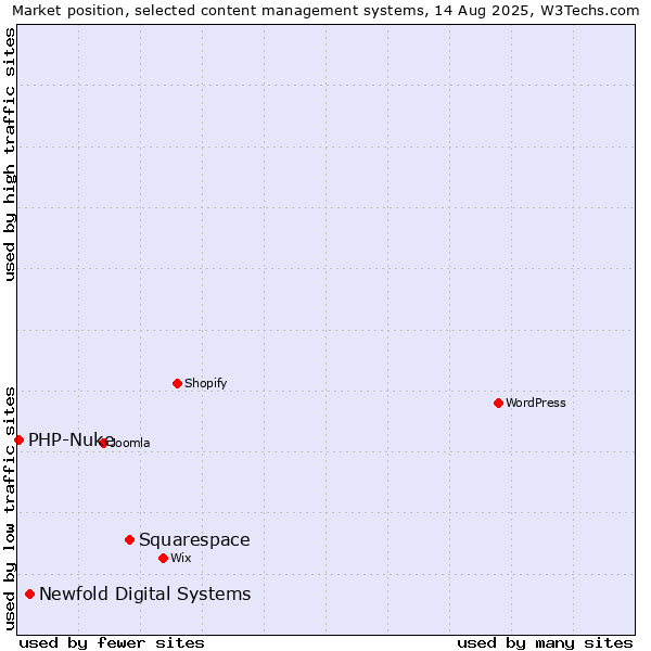 Market position of Squarespace vs. Newfold Digital Systems vs. PHP-Nuke
