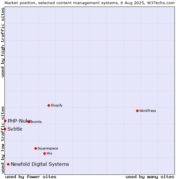 Market position of Newfold Digital Systems vs. PHP-Nuke vs. Svbtle