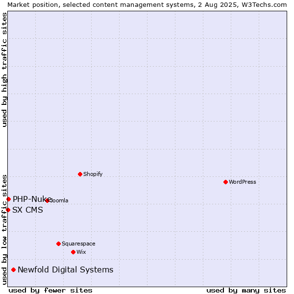 Market position of Newfold Digital Systems vs. PHP-Nuke vs. SX CMS