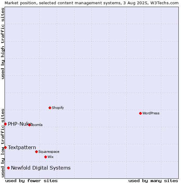 Market position of Newfold Digital Systems vs. Textpattern vs. PHP-Nuke