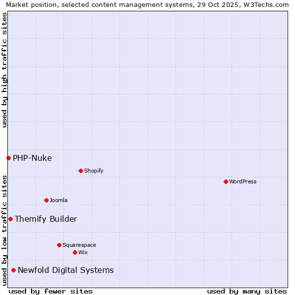 Market position of Newfold Digital Systems vs. Themify Builder vs. PHP-Nuke