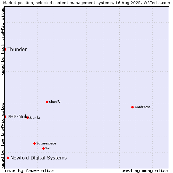 Market position of Newfold Digital Systems vs. Thunder vs. PHP-Nuke