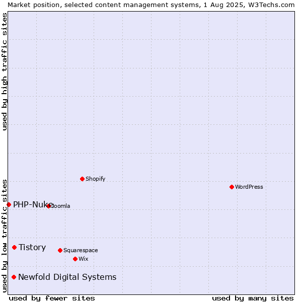 Market position of Tistory vs. Newfold Digital Systems vs. PHP-Nuke