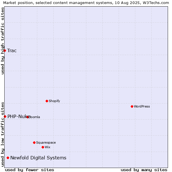 Market position of Newfold Digital Systems vs. PHP-Nuke vs. Trac