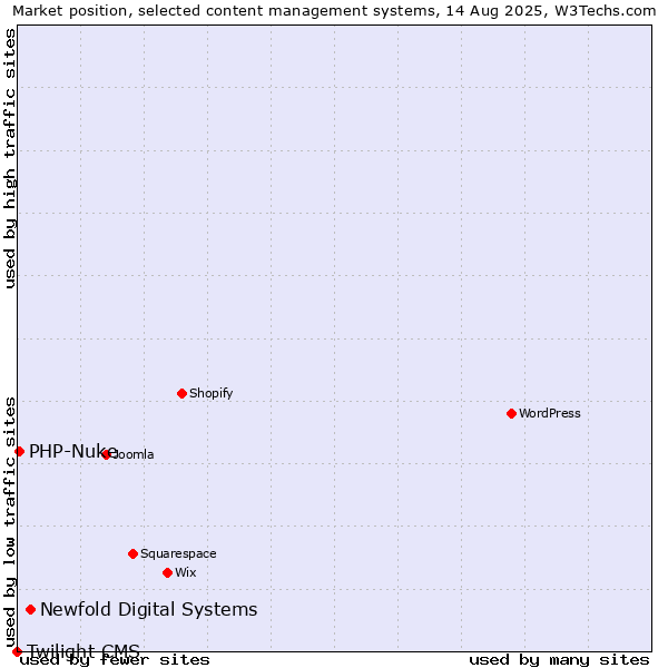 Market position of Newfold Digital Systems vs. PHP-Nuke vs. Twilight CMS