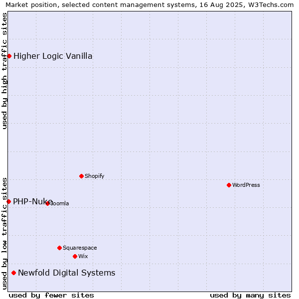 Market position of Newfold Digital Systems vs. Higher Logic Vanilla vs. PHP-Nuke