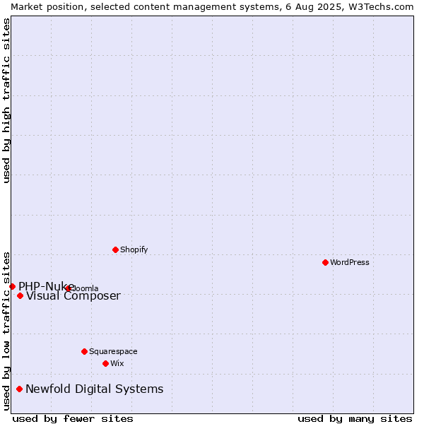 Market position of Visual Composer vs. Newfold Digital Systems vs. PHP-Nuke